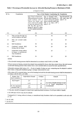 IS 1893( Part 1 ): 2002 
Table 1 Percentage of Permissible Increase in Allowable Bearing Pressure or Resistance of Soils 
(L’lause 6.3.5.2) 
S1 No. Foundation Type of Soil Mainly Constituting the Foundation 
r A > 
Type I Rock or Hard Soil : Type H Medium S&ls : Type III Soft Soils: AU 
Well graded gravel and sand All soils with N between 10 soils other than SP’J 
gravel mixtures with or and 30, and poorly graded with N< 10 
without clay binder, and sands or gravelly sands with 
clayey sands poorly graded little or no fines ( SP1~) 
or sand clay mixtures ( GB, with N> 15 
CW, SB, SW, and SC )1) 
having )@ above 30, where 
N is the standard penetration 
value 
(1) (2) (3) (4) (5) 
1) Piles passing through any 50 50 50 
soil but resting on soil type I 
ii) Piles not covered under 25 25 
item i 
iii) Raft foundations 50 50 50 
iv) Combined isolated RCC 50 25 25 
footing with tie beams 
v) Isolated RCC footing without 50 25 — 
tie beams, or unreinforced 
strip foundations 
vi) Well foundations 50 25 25 
NOTES 
1 The allowable bearing pressure shall be determined in accordance with IS 6403 or IS 1888. 
2 If any increase in bearing pressure has already been permitted for forces other than seismic forces, the total increase 
in allowable bearing pressure when seismic force is also included shall not exceed the limits specified above. 
3 Desirable minimum field values of N — If soils of smaller N-values are met, compacting may be adopted to achieve 
these values or deep pile foundations going to stronger strata should be used. 
4 The values of N ( corrected values ) are at the founding level and the allowable bearing pressure shall be determined in 
accordance with IS 6403 or IS 1888. 
, 
Seismic Zone Depth Below Ground N-Values Remark 
level (in metres ) 
III, IV and V <5 15 
> lo 25 For values of depths between 5 m and 
10 m, linear interpolation is 
11 ( for important <5 15 recommended 
structures only ) > Ir) 20 
1) 
2) 
5 The piles should be designed for lateral loads neglecting lateral resistance of soil layers liable to liquefy. 
6 IS 1498 and IS 2131 may also be referred. 
7 Isolated R, C.C. footing without tie beams, or unreinforced strip foundation shall not be permitted in soft soils with 
N<1O. 
See IS 1498. 
See IS 2131. 
15 
 