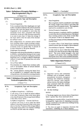 IS 1893( Part 1 ) :2002 
Table 4 Definitions of Irregular Buildings — 
Plan Irregularities ( Fig. 3 ) 
( Clause 7.1 ) 
S1 No. 
(1) 
i) 
ii) 
iii) 
iv) 
v) 
Irregularity Type and Description 
(2) 
Torsion Irregularity 
To be considered when floor diaphragms are rigid 
in their own plan in relation to the vertical structural 
elements that resist the lateral forces. Torsional 
irregularity to be considered to exist when the 
maximum storey drift, computed with design 
eccentricity, at one end of the structures transverse 
to an axis is more than 1.2 times the average of 
the storey drifts at the two ends of the structure 
Re-en?rant Corners 
Plan configurations of a structure and its lateral 
force resisting system contain re-entrant corners, 
where both projections of the structure beyond the 
re-entrant corner are greater than 15 percent of 
its plan dimension in the given direction 
Diaphragm Discontinuity 
Diaphragms with abrupt discontinuities or variations 
in stiffness, including those having cut-out or open 
areas greater than 50 percent of the gross enclosed 
diaphragm area, or changes in effective diaphragm 
stiffness of more than 50 percent from one storey 
to the next 
Out-of-Plane Offsets 
Discontinuities in a lateral force resistance path, 
such as out-of-plane offsets of vertical elements 
Non-parallel Systems 
The vertical elements resisting the lateral force 
are not parallel to or symmetric about the major 
orthogonal axes or the lateral force resisting elements 
Table 5 Definition of Irregular Buildings — 
Vertical Irregularities ( Fig. 4 ) 
( Clause 7.1 ) 
S1 No. Irregularity Type and Description 
(1) (2) 
i) a) Stiffness Irregularity —Soft Storey 
A soft storey is one in which the lateral stiffness 
is less than 70 percent of that in the storey above 
or less than 80 percent of the average lateral stiffness 
of the three storeys above 
b) Stiffness Irregularity —Extreme Soft Storey 
A extreme soft storey is one in which the lateral 
stiffness is less than 60 percent of that in the storey 
above or less than 70 percent of the average stiffness 
of the three storeys above. For example, buildings 
on STILTS will fall under this category, 
Table 5 — Concluded 
S1 No. 
(1) 
ii) 
iii) 
iv) 
v) 
Irregularity Type and Description 
(2) 
Mass Irregulari@ 
Mass irregularity shall be considered to exist where 
the seismic weight of any storey is more than 200 
percent of that of its adjacent storeys. The irregularity 
need not be considered in case of roofs 
Vertical Geometric Irregularity 
Vertical geometric irregularity shall be considered 
to exist where the horizontal dimension of the lateral 
force resisting system in any storey is more than 
150 percent of that in its adjacent storey 
In-Plane Discontinuity in VerticalElenrentsResisttng 
Lateral Force 
A in-plane offset of the lateral force resisting 
elements greater than the length of those elements 
Discontinuity in CapaciQ — Weak Strorey 
A weak storey is one in which the storey lateral 
strength is less than 80 percent of that in the storey 
above, The storey lateral strength is the total 
strength of all seismic force resisting elements 
sharing the storey shear in the considered direction. 
Table 6 Importance Factors, 1 
( Clause 6.4.2) 
S1 No. Strue tur e Importance 
Factor 
(1) (2) (3) 
i) Important service and community 
buildings, such as hospitals; schools; 
monumental structures; emergency 
buildings like telephone exchange, 
1.5 
television stations, radio stations, 
railway stations, fire station buildings; 
large community halls like cinemas, 
assembly halls and subway stations, 
power stations 
ii) AU other buildings 1.0 
NOTES 
1 The design engineer may choose values of importance 
factor I greater than those mentioned above. 
2 Buildings not covered in SI No. (i) and (ii) above may 
be designed for higher value ofZ, depending on economy, 
strategy considerations like multi-storey buildings having 
several residential units. 
3 This does not apply to temporary structures like 
excavations, scaffolding etc of short duration. 
18 
 