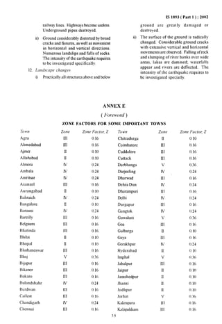 IS 1893( Part 1 ) :2002 
railway lines. Highways become useless 
Underground pipes destroyed. 
ii) Ground considerably distorted by broad 
cracks and fissures, as well as movement 
in horizontal and vertical directions. 
Numerous landslips and falls of rocks. 
The intensity of the earthquake requires 
to be investigated specifically, 
12, Land.~cape changes 
i) Practically all structures above and below 
ground are greatly damaged or 
destroyed. 
ii) The surface of the ground is radically 
changed. Considerable ground cracks 
with extensive vertical and horizontal 
movements are observed. Falling of rock 
and slumping of river banks over wide 
areas, lakes are dammed; waterfalls 
appear and rivers are deflected. The 
intensity of the earthquake requires to 
be investigated specially. 
ANNEX E 
( Foreword) 
ZONE FACTORS FOR SOME IMPORTANT TOWNS 
Town 
Agra 
Ahmedabad 
Ajmer 
Allahabad 
Ahnora 
Ambala 
Arnritsar 
Asansol 
Aurangabad 
Bahraich 
Bangalore 
Barauni 
Bareilly 
Belgaum 
Bhatinda 
Bhilai 
Bhopal 
Bhubaneswar 
Blmj 
Bijapur 
Bikaner 
Bokaro 
Bulandshahr 
Burdwan 
Cailcut 
Chandigarh 
Chcnnai 
Zone Zone Facto< Z Tbwn 
III 
HI 
II 
11 
Iv 
IV 
Iv 
III 
H 
w 
II 
Iv 
III 
III 
III 
I1 
D 
111 
v 
III 
III 
111 
Iv 
111 
HI 
N 
111 
0.16 
0.16 
0,10 
0.10 
0,24 
0.24 
0.24 
0,16 
0.10 
0,24 
0.10 
0.24 
0.16 
0.16 
0.16 
0.10 
0.10 
0.16 
0.36 
0.16 
0.16 
0.16 
0,24 
0.16 
0.16 
().24 
0.16 
Chitradurga 
Coimbatore 
Cuddalore 
Cuttack 
Darbhanga 
Darjeeling 
Dharwad 
Debra Dun 
Dharampuri 
Delhi 
Durfypur 
Gangtok 
Guwahati 
Goa 
Gulbarga 
Gaya 
Gorakhpur 
Hyderabad 
hllphd 
Jabalpur 
JaipLLr 
Jamshedpur 
Jhansi 
Jodhpur 
Jorhat 
Kakrapara 
Kalapakkam 
35 
Zone 
II 
HI 
III 
111 
v 
lv 
III 
N 
III 
Iv 
111 
N 
v 
111 
II 
III 
N 
II 
v 
111 
II 
H 
II 
II 
v 
111 
111 
Zone Facto< Z 
0.10 
0,16 
0.16 
0.16 
0.36 
0.24 
0.16 
0.24 
0,16 
0,24 
0,16 
().24 
0,36 
0.16 
0.10 
0.16 
0.24 
0.10 
0.36 
0.16 
0.10 
0,10 
0.10 
0.10 
0,36 
().16 
0.16 
 