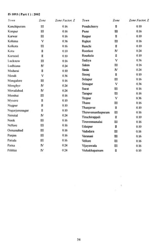 IS 1893( Part 1 ) :2002 
70wn 
Kanchipuram 
Kanpur 
Karwar 
Kohima 
Kolkata 
Kota 
Kurnool 
Lucknow 
Ludhiana 
Madurai 
Mandi 
Mangalore 
Monghyr 
Moradabad 
Mumbai 
Mysore 
Nagpur 
Nagarjunasagar 
Nainital 
Nasik 
Nellore 
Osmanabad 
Panjim 
Patiala 
Patna 
Pilibhit 
Zone 
III 
III 
III 
v 
III 
II 
II 
III 
Iv 
II 
v 
III 
w 
IV 
III 
It 
II 
II 
lv 
III 
III 
III 
III 
III 
lv 
lv 
Zone Factor Z 
0.16 
0.16 
0.16 
0.36 
0.16 
0,10 
0.10 
0.16 
0.24 
0.10 
0.36 
0.16 
0,24 
0,24 
0.16 
0,10 
0.10 
0.10 
0.24 
0.16 
0.16 
0.16 
0.16 
0.16 
0.24 
0,24 
Town 
Pondicherry 
Pune 
Raipur 
Rajkot 
Ranchi 
Roorkee 
Rourkela 
Sadiya 
Salem 
Simla 
Sironj 
Solapur 
Snnagar 
Surat 
Tarapur 
Tezpur 
Thane 
Thanjavur 
Thiruvananthapuram 
Tiruchirappali 
Tiruvennamalai 
Udaipur 
Vadodara 
Varanasi 
Vellore 
Viayawada 
Vkhakhapatnam 
Zone 
II 
III 
II 
III 
II 
W 
II 
v 
III 
lv 
II 
III 
v 
III 
III 
v 
III 
II 
III 
II 
III 
II 
III 
IiI 
III 
IN 
It 
Zone Factoc Z 
0.10 
0.16 
0.10 
0.16 
0.10 
0.24 
0.10 
0.36 
0.16 
0.24 
0.10 
0.16 
0.36 
0.16 
0.16 
0.36 
0.16 
0.10 
0.16 
0.10 
0.16 
0.10 
0.16 
0.16 
0.16 
0.16 
0.10 
36 
 