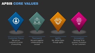 APSIS CORE VALUES
We put our
customer at center
of everything
Customer Focus
We work together
collaboratively to
succeed
T...