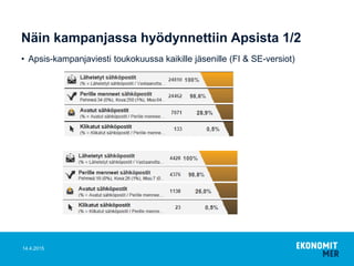 Näin kampanjassa hyödynnettiin Apsista 1/2
• Apsis-kampanjaviesti toukokuussa kaikille jäsenille (FI & SE-versiot)
14.4.2015
 