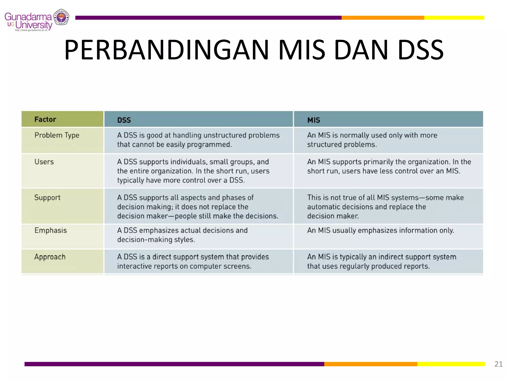 PERBANDINGAN MIS DAN DSS




                           21
 