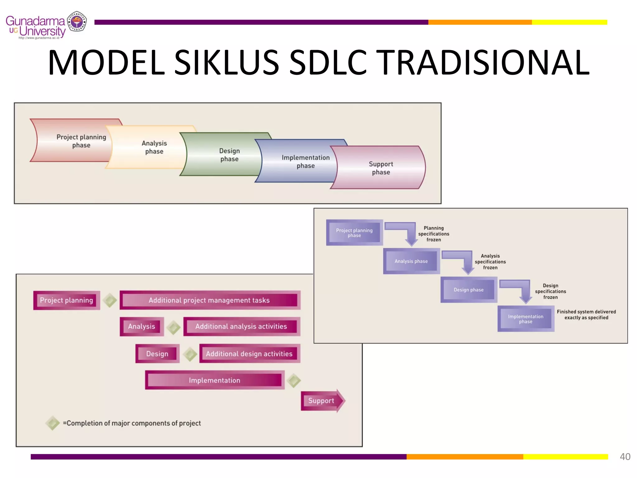 MODEL SIKLUS SDLC TRADISIONAL




                                40
 