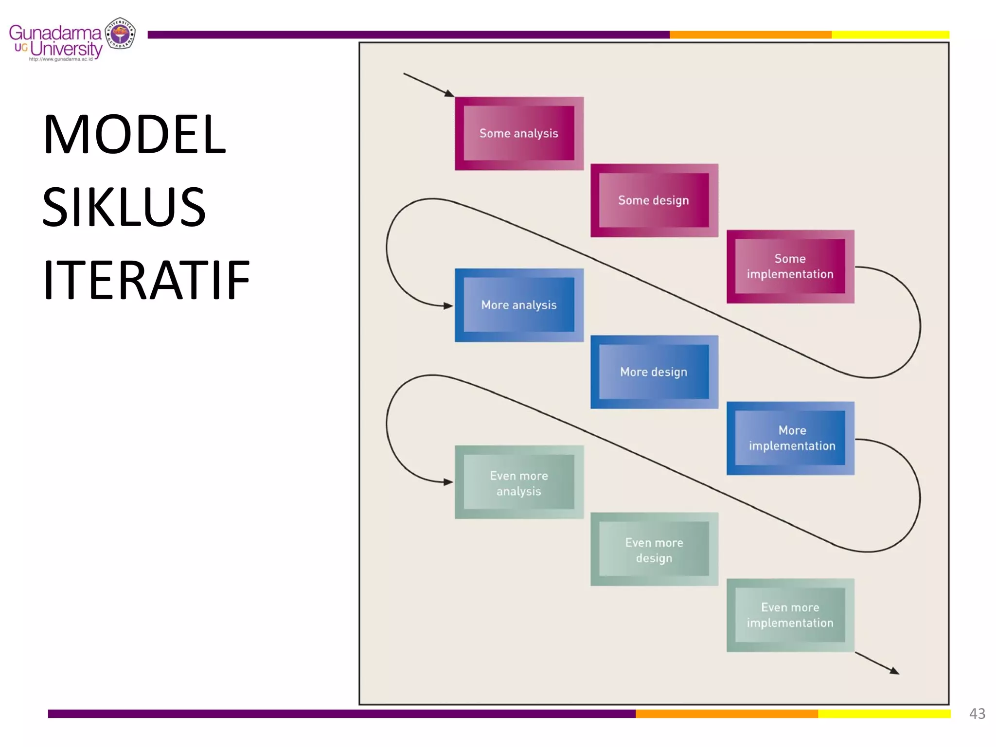 MODEL
SIKLUS
ITERATIF




           43
 