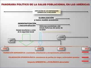 GLOBALIZACIÓNy nuevo modelo económicoDEMOCRATIZACIÓN y descentralizaciónReformas económicas y del Estado Reformas del sector de la saludEstado benefactor y crisis de la seguridad socialODMSPT2000197519902015PANORAMA POLÍTICO DE LA SALUD POBLACIONAL EN LAS AMÉRICASAMPLIACIÓN DE LAS DISPARIDADESAUMENTO DE LA EXCLUSIÓNTRANSICIÓN DEMOGRÁFICA: crecimiento, urbanización y envejecimiento poblacionalesPOLARIZACIÓN EPIDEMIOLÓGICA: coexistencia de perfiles de riesgo y enfermedad opuestosImpacto AMBIENTAL y ECOLÓGICO abrumador