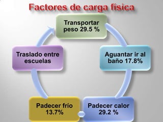 Características del colectivo docente de nivel secundarioLas mujeres representan el 70% del colectivo.
