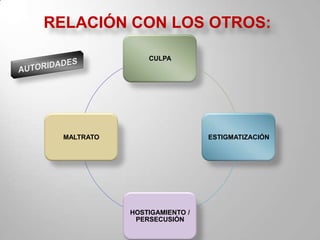 En promedio, los profesores aportan en un 56% con el salario docente al total del ingreso de su hogar.Para el 77% de los docentes de secundario la docencia es su única fuente de ingreso.