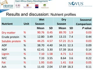 Nutrient composition of pastures in Kayunga District, Uganda: Implications for seasonal supplementation in grazing ruminants