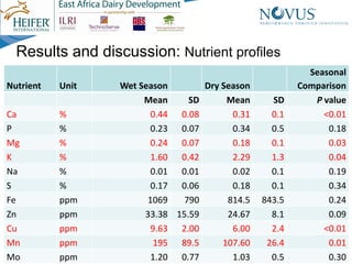 Nutrient composition of pastures in Kayunga District, Uganda: Implications for seasonal supplementation in grazing ruminants