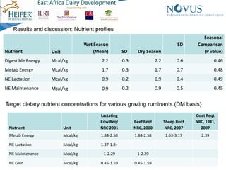 Nutrient composition of pastures in Kayunga District, Uganda: Implications for seasonal supplementation in grazing ruminants