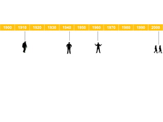 1900   1910   1920   1930   1940   1950   1960   1970   1980   1990   2000
 
