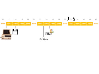 10   12   14   16    18   20   22   24   26   28   30   32   34   36   38   40

1980 1982 1984 1986 1988 1990 1992 1994 1996 1998 2000 2002 2004 2006 2008 2010




                               Pentium
 