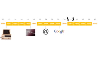 10   12   14   16    18   20   22   24   26   28   30   32   34   36   38   40

1980 1982 1984 1986 1988 1990 1992 1994 1996 1998 2000 2002 2004 2006 2008 2010
 