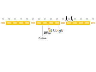 10   12   14   16    18   20   22   24   26   28   30   32   34   36   38   40

1980 1982 1984 1986 1988 1990 1992 1994 1996 1998 2000 2002 2004 2006 2008 2010




                               Pentium
 