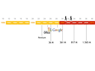 10   12   14   16    18   20   22   24   26     28    30     32    34     36     38      40

1980 1982 1984 1986 1988 1990 1992 1994 1996 1998 2000 2002 2004 2006 2008 2010




                               Pentium

                                         36 M        361 M        817 M        1.565 M
 