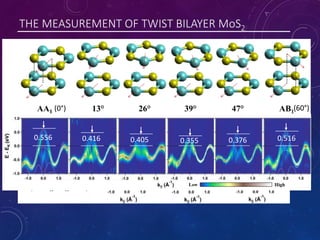 (0°)
(60°)
THE MEASUREMENT OF TWIST BILAYER MoS2
0.556 0.416 0.405 0.355 0.376 0.516
(0°) (60°)
 