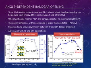 ANGLE–DEPENDENT BANDGAP OPENING
• Since K is invariant to twist angle and CB is almost intact, bandgap opening can
be derived from energy difference between Γ and K from UVB
• When twist angle reaches ~30°, the bandgap reaches its maximum (+200meV)
• The energy difference within each angle is larger than predicted (+70meV)
• Measured data shows asymmetry between 0° and 60° data as predicted
• Agrees well with PL and DFT calculations
Interlayer Spacing vs EK - EГ
d60 = 6.23Å
van der Zande et al, Nano. Lett. 14, 2014
Liu et al, Nat. Commun. 5, 2014
Align with the ~60 ° data point
Theoretical calculation Experimental data
70meV
 