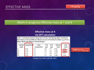 EFFECTIVE MASS On going
Effective mass at K
via DFT calculation
Huang et al, Nano Lett 14, 2014
(Work in progress) Effective mass at Γ and K
-24% in meff, hole
 