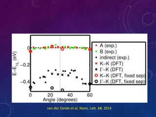 van der Zande et al, Nano. Lett. 14, 2014
 