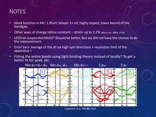 NOTES
• Work function in ML: 1.85eV; bilayer 1+ eV; highly doped, lower bound of the
bandgap.
• Other ways of change lattice constant – strain: up to 2.2% (Nano Lett., 2013, 13 (8)
• LEED on suspended MoS2? Should be better. But we did not have the chance to do
the measurement.
• Error bars: average of the all six high sym directions + resolution limit of the
apparatus +
• Fitting the entire bands using tight binding theory instead of locally? To get a
better fit for peak, etc.
Mo dx2+dy2, dxy Mo dxy, dyz Mo d3z2-r2 S pxy S pz
Cappelluti et al, PRB 88, 2013
 