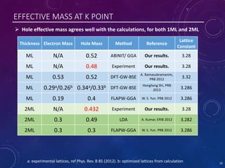 EFFECTIVE MASS AT K POINT
a: experimental lattices, ref Phys. Rev. B 85 (2012). b: optimized lattices from calculation
 Hole effective mass agrees well with the calculations, for both 1ML and 2ML
19
Thickness Electron Mass Hole Mass Method Reference
Lattice
Constant
ML N/A 0.52 ABINIT/ GGA Our results. 3.28
ML N/A 0.48 Experiment Our results. 3.28
ML 0.53 0.52 DFT-GW-BSE
A. Ramasubramanim,
PRB 2012 3.32
ML 0.29a/0.26b 0.34a/0.33b DFT-GW-BSE
Hongliang Shi, PRB
2013 3.286
ML 0.19 0.4 FLAPW-GGA W. S. Yun. PRB 2012 3.286
2ML N/A 0.432 Experiment Our results. 3.28
2ML 0.3 0.49 LDA A. Kumar, EPJB 2012 3.282
2ML 0.3 0.3 FLAPW-GGA W. S. Yun. PRB 2012 3.286
 
