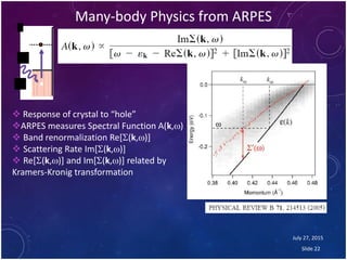 July 27, 2015
Slide 22
Many-body Physics from ARPES
 Response of crystal to “hole”
ARPES measures Spectral Function A(k,w)
 Band renormalization Re[S(k,w)]
 Scattering Rate Im[S(k,w)]
 Re[S(k,w)] and Im[S(k,w)] related by
Kramers-Kronig transformation
 