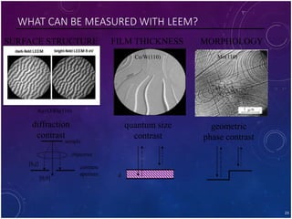 diffraction
contrast
sample
contrast
aperture
objective
[0,0]
[h,j]
SURFACE STRUCTURE
Au+O/Rh(110)
quantum size
contrast
d
FILM THICKNESS
Co/W(110)
geometric
phase contrast
MORPHOLOGY
Mo(110)
WHAT CAN BE MEASURED WITH LEEM?
23
 
