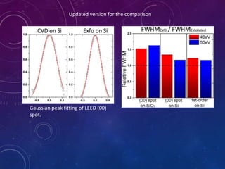 Updated version for the comparison
Gaussian peak fitting of LEED (00)
spot.
 
