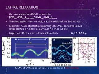 LATTICE RELAXATION
• Up-most valence band (UVB) compression:
(UVBmax-UVBmin)experiment/ (UVBmax-UVBmin)theory
• The compression rate of ML MoS2 is 80% in exfoliated and 50% in CVD;
• Relaxation: ~3.6% lateral lattice expansion in ML MoS2 compared to bulk;
lattice constant a = 3.28±0.10 Å vs 3.16 Å (-2% in c /z axis)
• Larger hole effective mass -> lower hole mobility µh = h · th/ meff
ML MoS2 UVB and calculations: Si supported and free standing
 