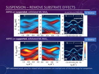 SUSPENSION – REMOVE SUBSTRATE EFFECTS
DFT-calculated bands using the relaxed lattice parameters are overlaid onto all the band maps for comparison.
ARPES on suspended, exfoliated ML MoS2
ARPES on supported, exfoliated ML MoS2 In Elettra
In ElettraJin and Yeh et al, PRB 2015
 
