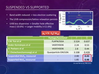 • Band width reduced -> less electron scattering
• The UVB compression/lattice relaxation persists
• UVB less dispersive -> Smaller hole effective
mass (-10.6%) -> Larger mobility (+11.6%)
SUSPENDED VS SUPPORTED
µh = h · th/ meff
Jin and Yeh et al, PRB 2015
Package/functional Γ Κ
S.W. Yun et al FLAPW/GGA 3.524 0.637
Andor Kormányos et al VASP/HSE06 2.24 0.53
H. Peelaers et al VASP/HSE06 2.8 0.44
T. Cheiwchanchamnangij et al Quasiparticle GW/LDA 3.108 0.428
Suspended MoS2, measured - 2.00 0.43
Supported MoS2, measured - 1.85 0.48
 