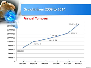 Growth from 2009 to 2014
0 0 0 0 0 0
63,058,822
96,862,549
108,299,778
125,786,304
140,998,759
188,137,000
0
20000000
40000000
60000000
80000000
100000000
120000000
140000000
160000000
180000000
200000000
2009/2010 2010/2011 2011/2012 2012/2013 2013/2014 2014/2015
Annual Turnover
 