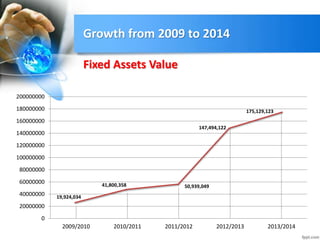 Growth from 2009 to 2014
0
20000000
40000000
60000000
80000000
100000000
120000000
140000000
160000000
180000000
200000000
2009/2010 2010/2011 2011/2012 2012/2013 2013/2014
Fixed Assets Value
19,924,034
41,800,358 50,939,049
147,494,122
175,129,123
 