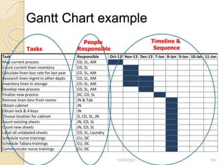 Gantt Chart example
12/28/2022 100
Tasks
People
Responsible
Timeline &
Sequence
 