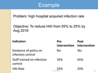 Example
Problem: high hospital acquired infection rate
Objective: To reduce HAI from 55% to 25% by
Aug 2016
Indicators Pre
intervention
Post
intervention
Existance of policy on
infection control
No Yes
Staff trained on infection
control
35% 65%
HAI Rate 55% 25%
12/28/2022 105
 