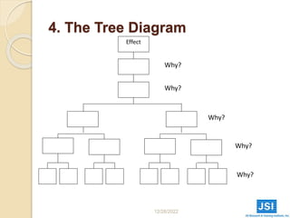 4. The Tree Diagram
12/28/2022 43
Effect
Why?
Why?
Why?
Why?
Why?
Why?
 