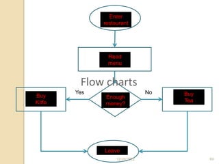 Begins
Process
Decision
Process Process
End
Yes No
Enter
restaurant
Read
menu
Enough
money?
Buy
Kitfo
Leave
Buy
Tea
12/28/2022 69
Flow charts
 