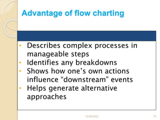 Advantage of flow charting
12/28/2022 70
• Describes complex processes in
manageable steps
• Identifies any breakdowns
• Shows how one’s own actions
influence “downstream” events
• Helps generate alternative
approaches
 
