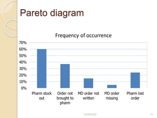 Pareto diagram
12/28/2022 71
 