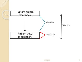 Patient enters
pharmacy
Patient gets
medication
Wait time
Process time
Total time
12/28/2022 75
 