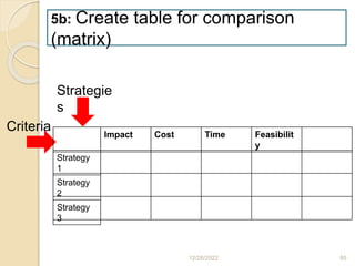 5b: Create table for comparison
(matrix)
Strategie
s
Criteria Impact Cost Time Feasibilit
y
Strategy
1
Strategy
2
Strategy
3
12/28/2022 85
 
