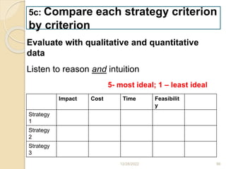 12/28/2022 86
5c: Compare each strategy criterion
by criterion
Evaluate with qualitative and quantitative
data
Listen to reason and intuition
Impact Cost Time Feasibilit
y
Strategy
1
Strategy
2
Strategy
3
5- most ideal; 1 – least ideal
 