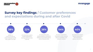 Survey key ﬁndings / Customer preferences
and expectations during and after Covid
prefer to
communicate by
email, followed by 18%
who prefer the web
of consumers used a
mobile application
during covid as a new
channel
of consumers ﬁnd it
frustrating when brands
send inconsistent and
relevant content
of consumers said
personalisation should be
based on purchase history,
while interests (21%)
of consumers expect
hybrid interactions
with brands (in
person and online)
6
38% 22% 26% 54% 40%
 