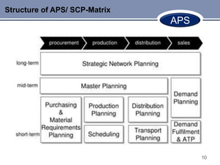 Structure of APS/ SCP-Matrix
                               APS




                                     10
 