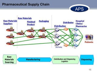 Pharmaceutical Supply Chain
                              APS




                                    15
 