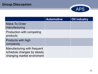 Group Discussion
                                                APS

                                Automotive   Oil industry
  Make-To-Order
  manufacturing
  Production with competing
  products
  Products with high
  complexity
  Manufacturing with frequent
  schedule changes by steady
  changing market enviroment



                                                            23
 