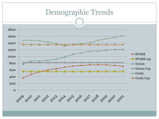 Demographic Trends

1800
1600
1400
1200
                            SPARK
1000
                            SPARK cap
800                         Inman

600                         Inman Cap
                            Grady
400                         Grady Cap
200
  0
 