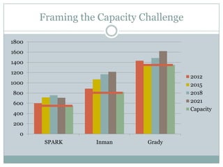 Framing the Capacity Challenge

1800
1600
1400
1200
                                        2012
1000                                    2015
800                                     2018
600                                     2021
                                        Capacity
400
200
  0
        SPARK     Inman      Grady
 