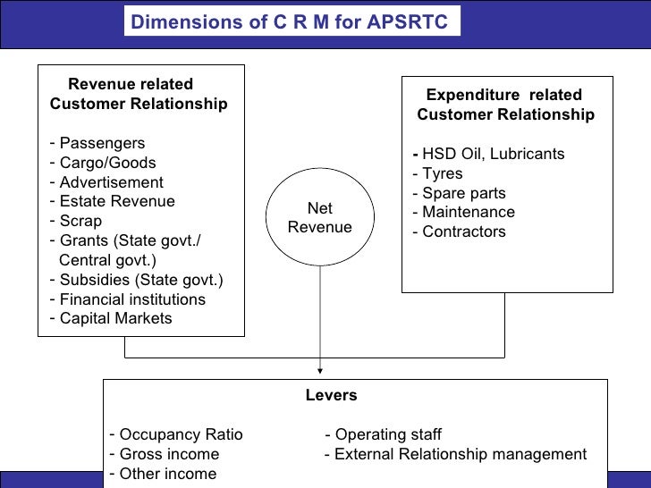 Customer relationship management strategy a teaching case study
